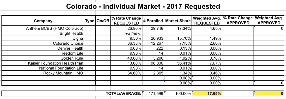 2017 Rate Request Early Look Colorado ACA Signups